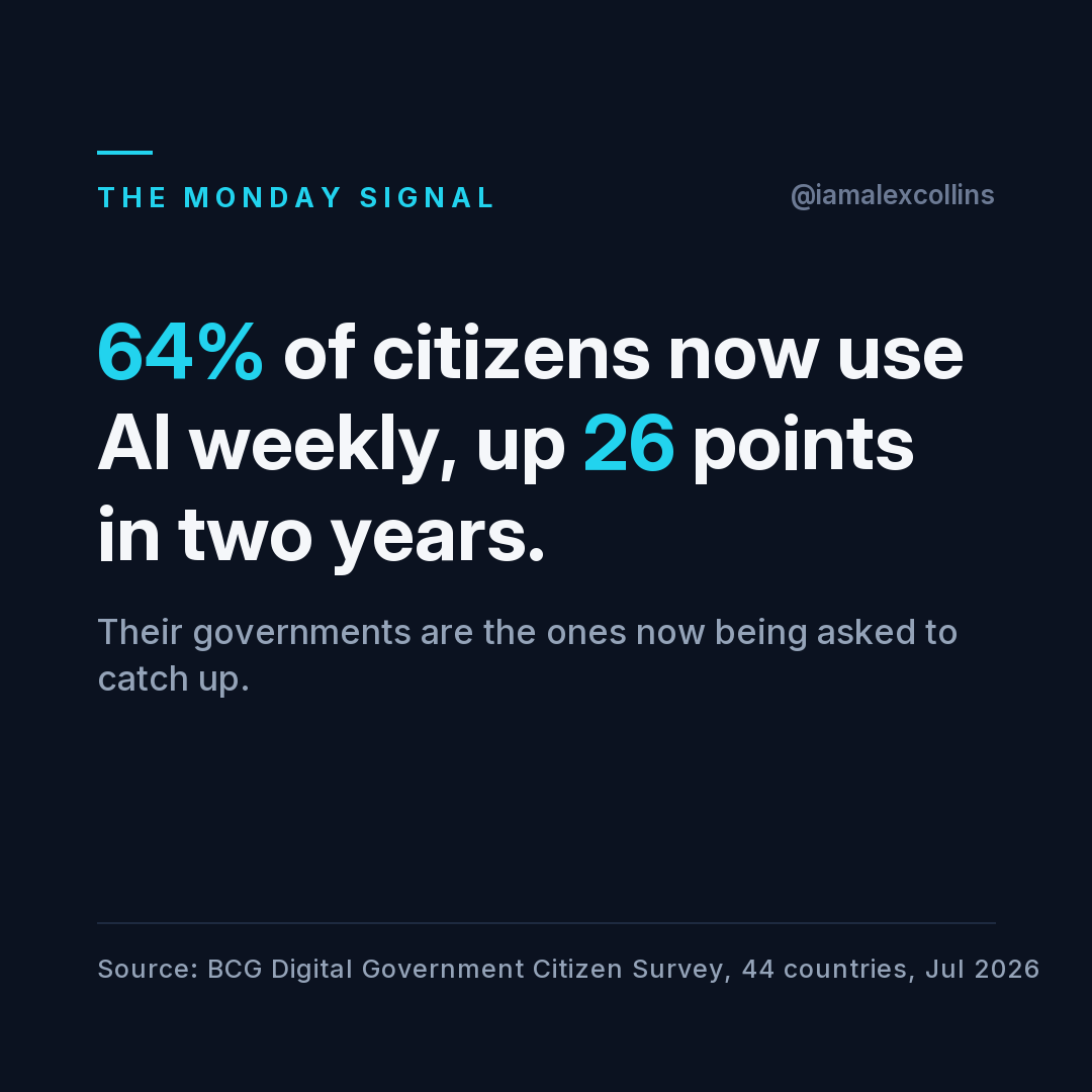 64% of citizens now use AI weekly, up 26 points in two years.