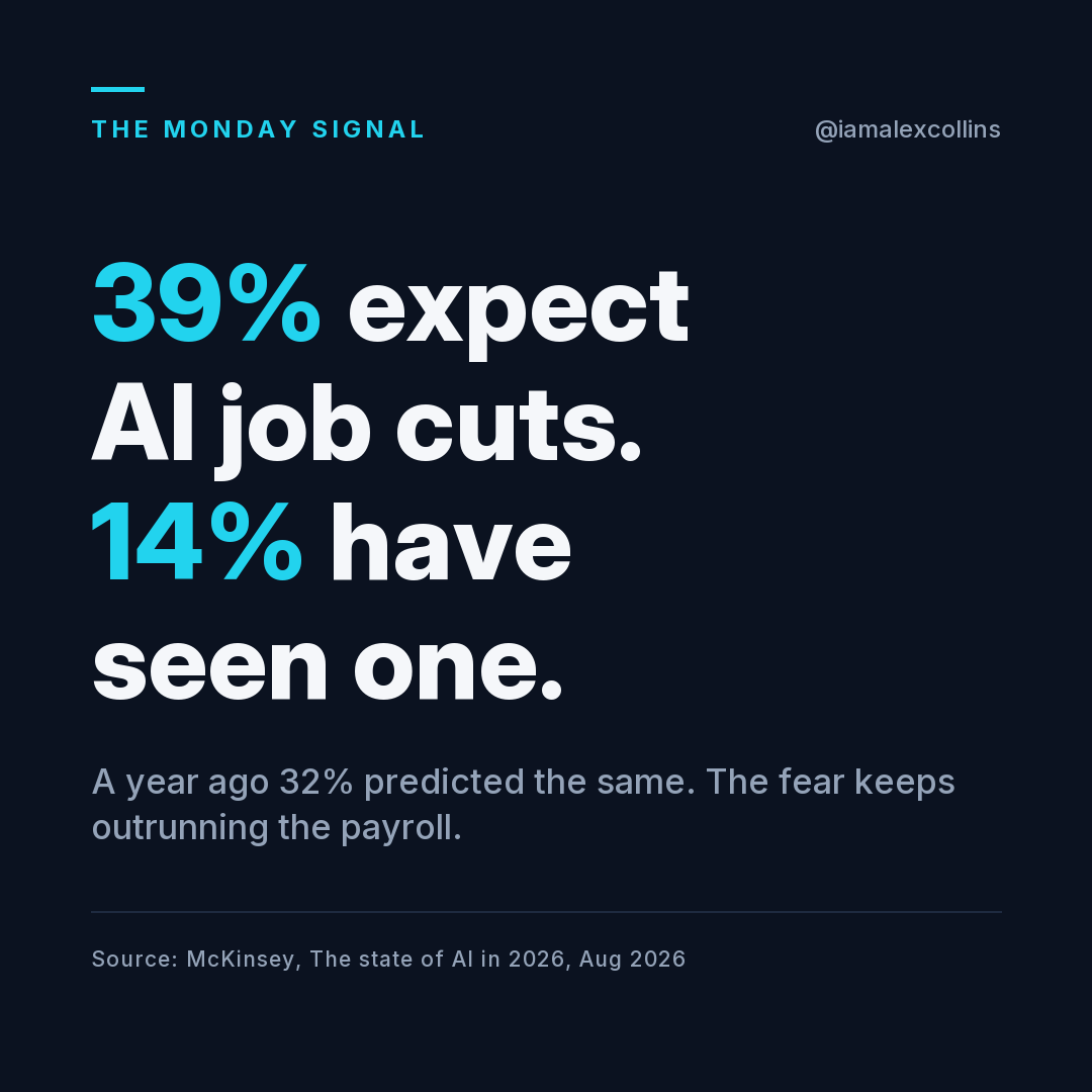 39% expect AI job cuts. 14% have seen one.